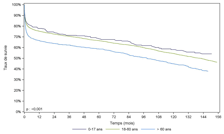 Figure  C6. Survie du receveur après greffe cardiaque selon l'âge du receveur  (1993-2010)