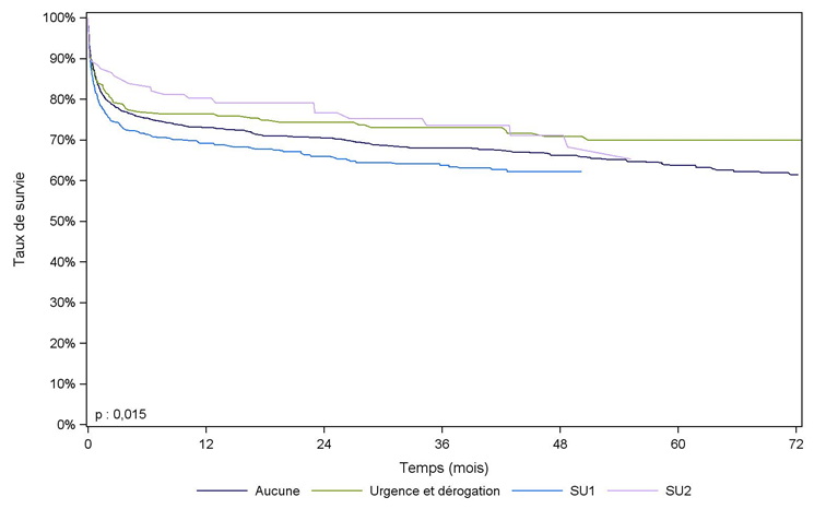 Figure C7. Courbe de survie du receveur cardiaque selon la dernière priorité (2004 - 2010)