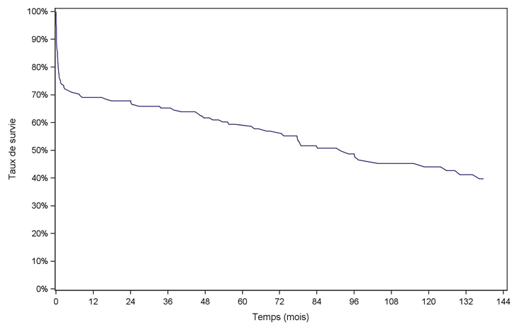 Figure  C8. Survie globale du receveur après retransplantation cardiaque (1993-2010)