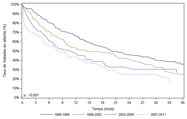 Figure PCP1a. Durée d'attente avant greffe cardio-pulmonaire  selon la période d'inscription (1995-2011)