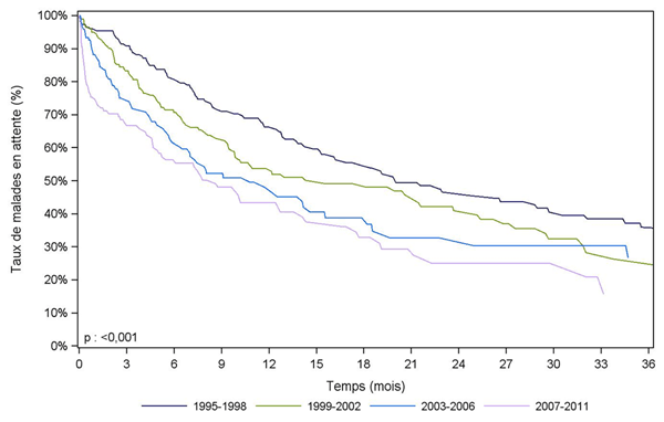 Figure PCP1a. Durée d'attente avant greffe cardio-pulmonaire selon la période d'inscription (1995-2011)