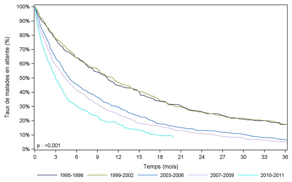 Figure PCP1b. Durée d'attente avant greffe  pulmonaire selon la période d'inscription (1995-2011)