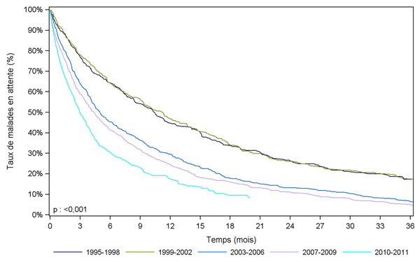Figure PCP1b. Durée d'attente avant greffe pulmonaire selon la période d'inscription (1995-2011)
