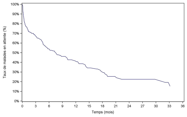 Figure PCP2a. Durée d'attente globale sur  la liste d'attente cardio-pulmonaire (2006-2011)