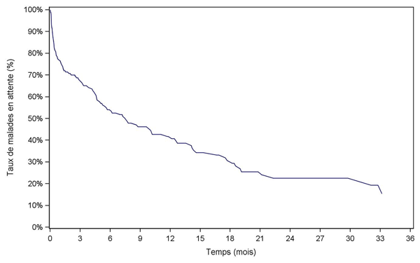 Figure PCP2a. Durée d'attente globale sur la liste d'attente cardio-pulmonaire (2006-2011)