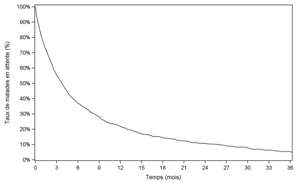Figure PCP2b. Durée d'attente globale sur la liste d'attente pulmonaire (2006-2011)