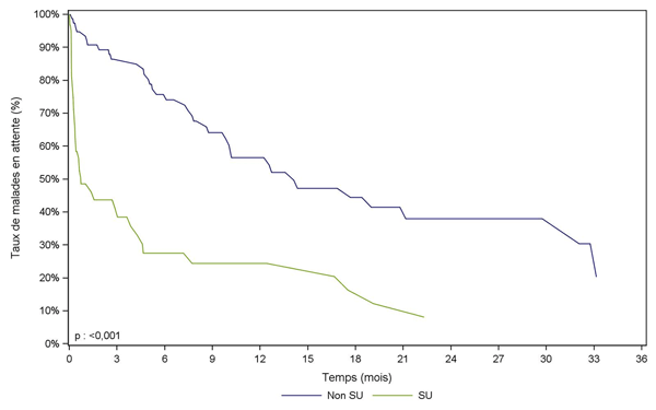Figure PCP3a. Durée d'attente avant greffe  cardio-pulmonaire selon la priorité (2007-2011)
