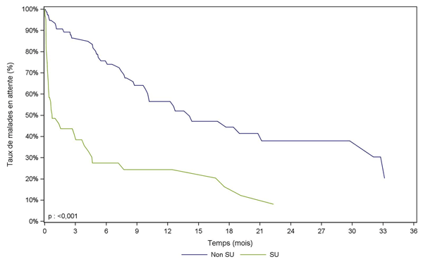 Figure PCP3a. Durée d'attente avant greffe cardio-pulmonaire selon la priorité (2007-2011)