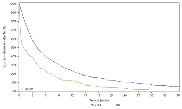 Figure PCP3b. Durée d'attente avant greffe pulmonaire selon la priorité (2007-2011)