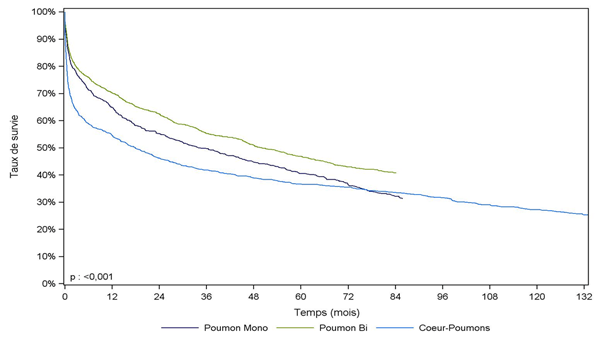 Figure PCP4. Courbe de survie du receveur selon le type de greffe (1993-2010)