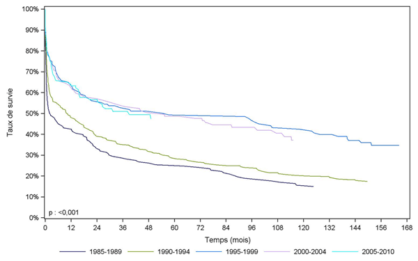 Figure PCP5a. Courbe de survie du receveur cardio-pulmonaire selon la période de greffe