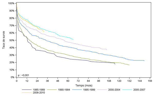 Figure PCP5b. Courbe de survie du receveur pulmonaire selon la période de greffe