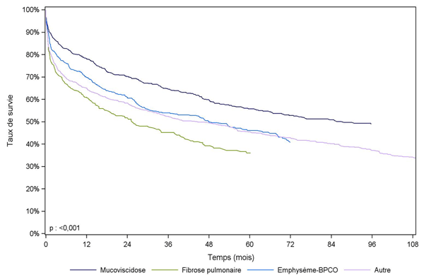 Figure PCP6. Survie du receveur après greffe cardio-pulmonaire ou pulmonaire selon la pathologie à la première inscription (1993-2010)