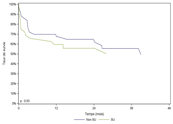 Figure PCP7a. Courbe de survie du receveur cardio-pulmonaire selon la priorité (2007 - 2010)
