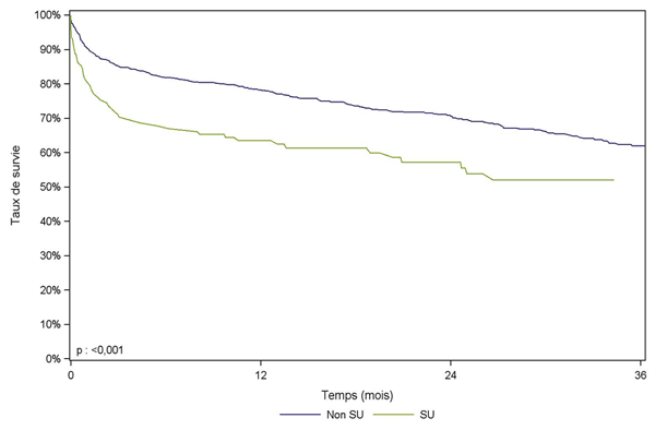 Figure PCP7b. Courbe de survie du receveur pulmonaire selon la priorité (2007 - 2010)