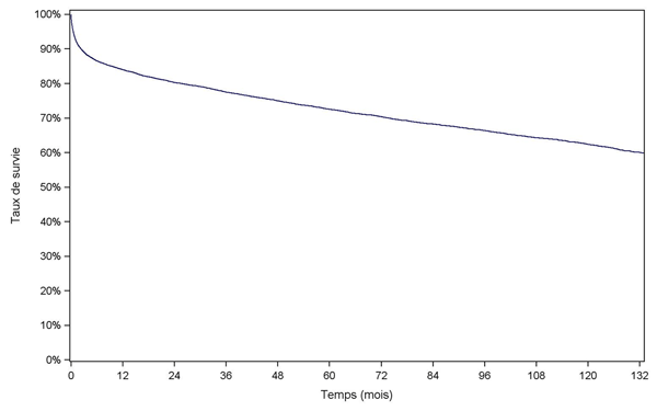 Figure F3. Survie globale du receveur  après greffe hépatique (1993-2010)