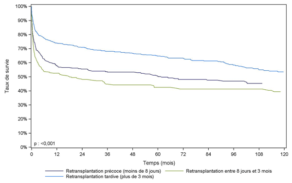 Figure F8. Survie du receveur après  une retransplantation précoce, péri-opératoire ou tardive du foie (1993-2010)