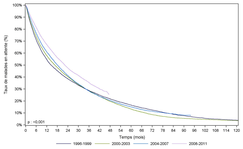 Figure R1. Durée d'attente avant greffe rénale selon la  période d'inscription (1996-2011)