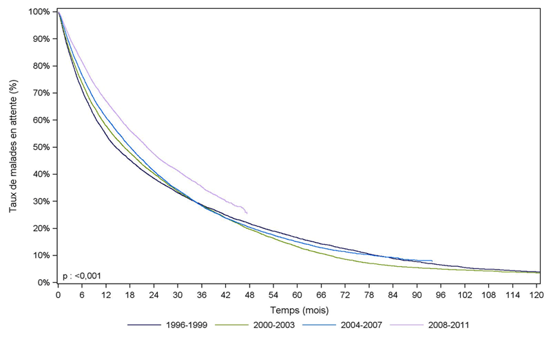 Figure R1. Durée d'attente avant greffe rénale selon la période d'inscription (1996-2011)