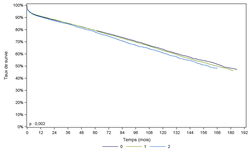 Figure R10. Survie du greffon rénal à partir de donneur  décédé, en fonction du nombre d’incompatibilités HLA DR (greffes 1993-2010)
