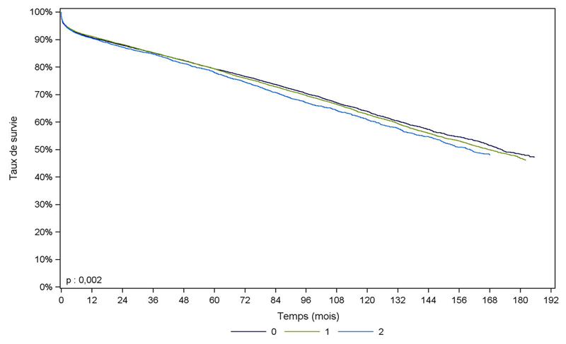Figure R10. Survie du greffon rénal à partir de donneur décédé, en fonction du nombre d’incompatibilités HLA DR (greffes 1993-2010)