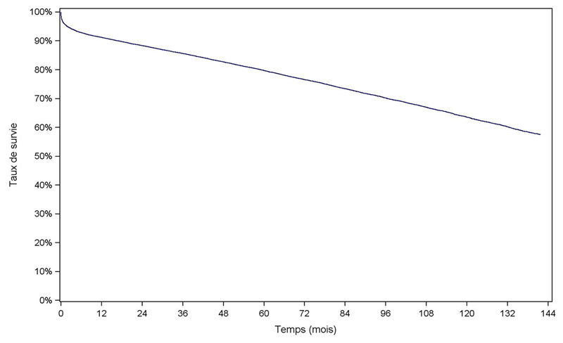 Figure R3. Survie globale du greffon rénal (1993-2010)