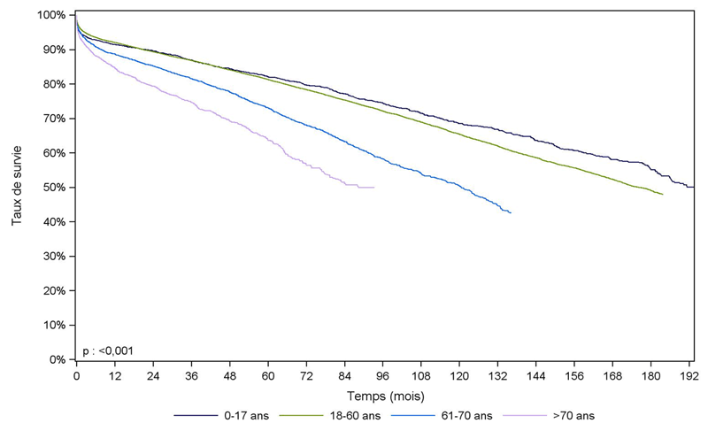 Figure R4. Survie du greffon rénal selon l'âge du donneur  (1993-2010)