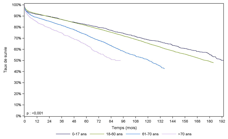 Figure R4. Survie du greffon rénal selon l'âge du donneur (1993-2010)