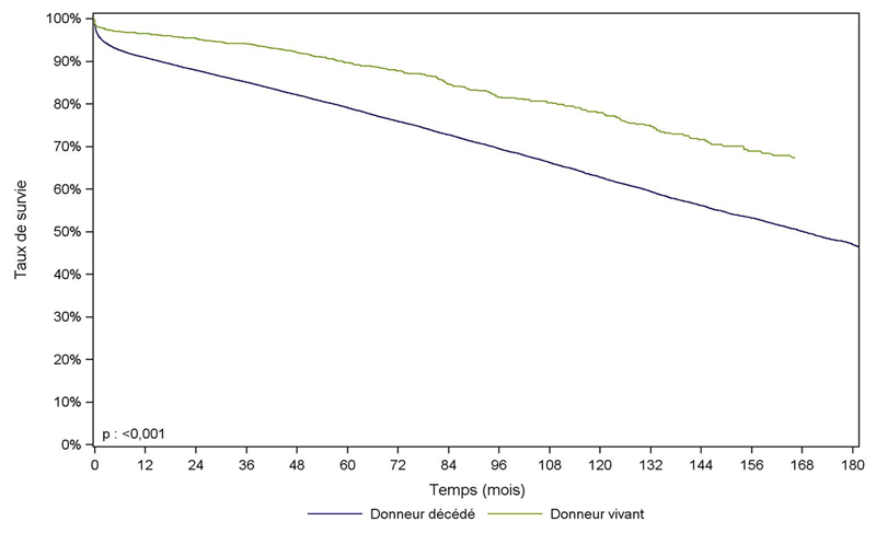 Figure R5. Survie du greffon rénal selon l'origine du greffon (1993-2010)