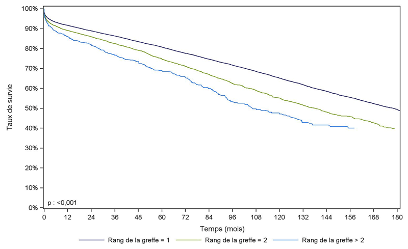 Figure R6. Survie du greffon rénal selon le rang de la greffe (1993-2010)