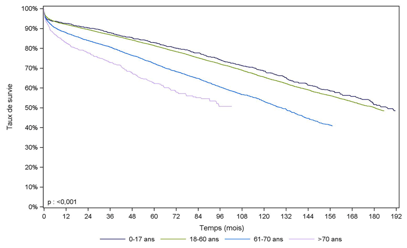 Figure R7. Survie du greffon rénal selon l'âge du receveur  (greffes 1993-2010)