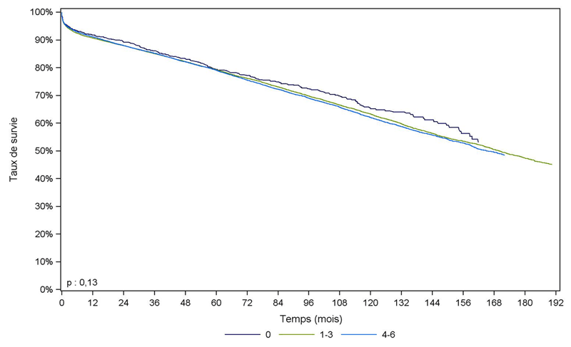Figure R8. Survie du greffon rénal à partir de donneur  décédé, en fonction du nombre d’incompatibilités HLA A, B et DR (greffes  1993-2010)