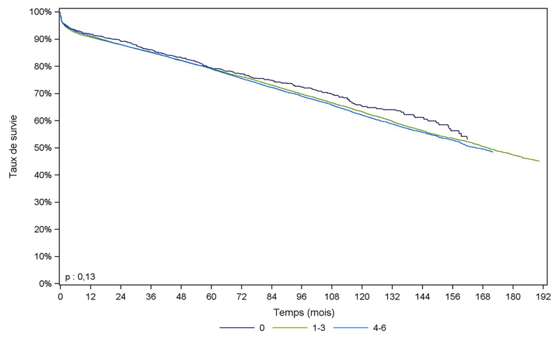 Figure R8. Survie du greffon rénal à partir de donneur décédé, en fonction du nombre d’incompatibilités HLA A, B et DR (greffes 1993-2010)