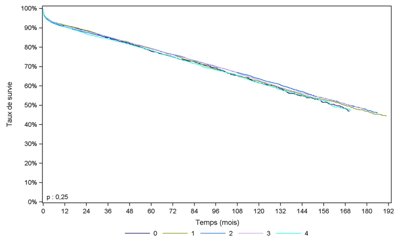 Figure R9. Survie du greffon rénal à partir de donneur  décédé, en fonction du nombre d’incompatibilités HLA A, B (greffes 1993-2010)