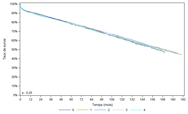 Figure R9. Survie du greffon rénal à partir de donneur décédé, en fonction du nombre d’incompatibilités HLA A, B (greffes 1993-2010)