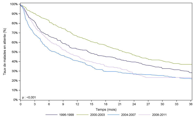 Figure PA1. Durée d'attente selon la période d'inscription (1995-2011)