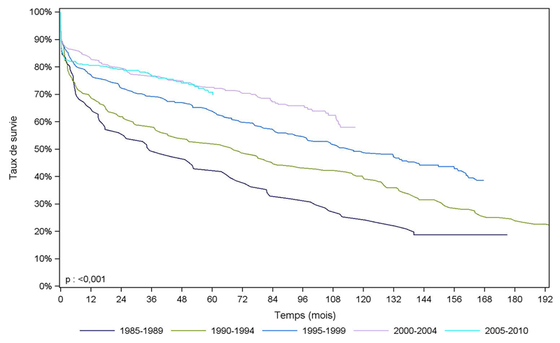 Figure PA3. Survie du greffon pancréatique après greffe  combinée de rein-pancréas selon la période de greffe