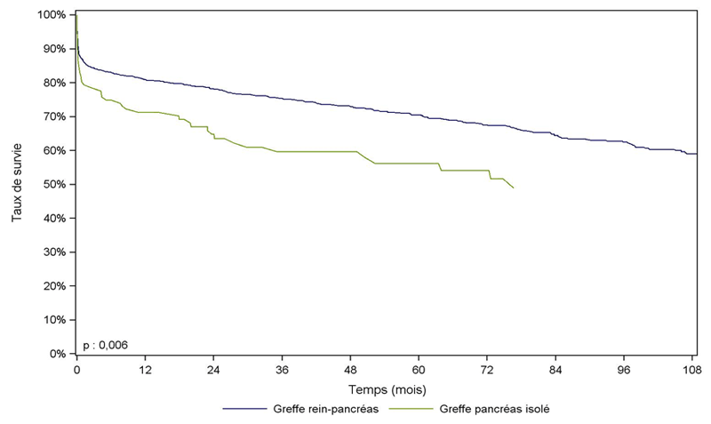 Figure PA4. Survie du greffon pancréatique  selon type de greffe : Pancréas isolé VS Combiné (1996-2010)