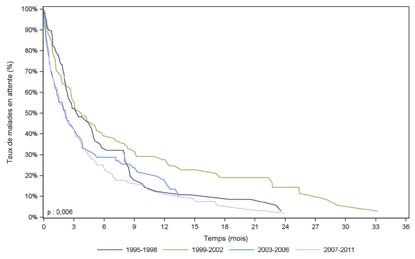 Figure Péd C1. Durée d'attente avant greffe  cardiaque des malades inscrits avant l'âge de 18 ans selon la période  d'inscription (1995-2011)