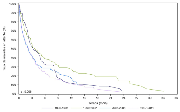 Figure Péd C1. Durée d'attente avant greffe cardiaque des malades inscrits avant l'âge de 18 ans selon la période d'inscription (1995-2011)