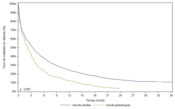 Figure Péd C2.  Durée d'attente avant greffe cardiaque des malades pédiatriques versus des  malades adultes (2006-2011)
