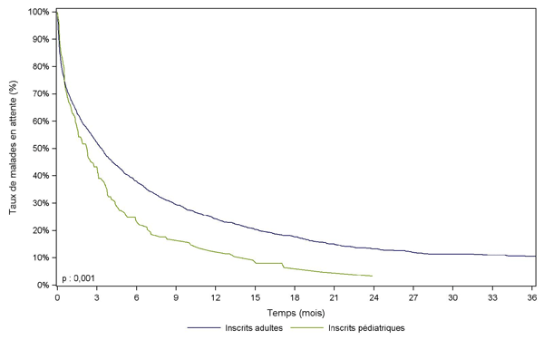 Figure Péd C2. Durée d'attente avant greffe cardiaque des malades pédiatriques versus des malades adultes (2006-2011)