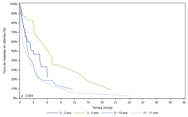 Figure Péd C3. Durée d'attente avant greffe cardiaque des  malades pédiatriques selon l'âge à l'inscription (2006-2011)
