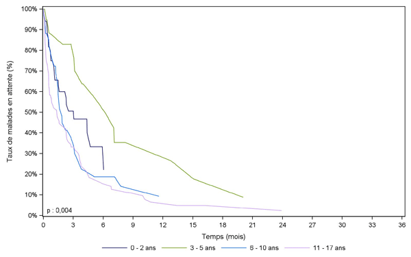 Figure Péd C3. Durée d'attente avant greffe cardiaque des malades pédiatriques selon l'âge à l'inscription (2006-2011)