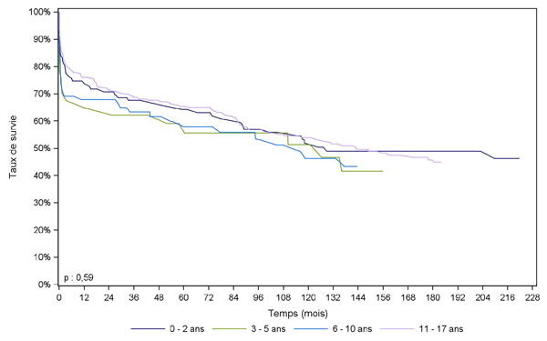 Figure Péd C4. Survie du receveur  pédiatrique après greffe cardiaque selon l'âge à l'inscription (1985-2010)