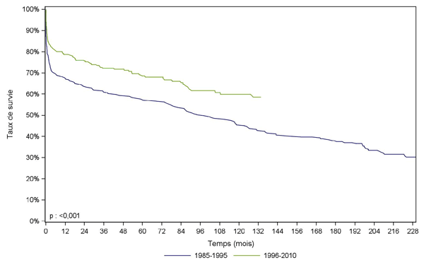 Figure Péd C5. Survie du receveur pédiatrique après greffe cardiaque selon la période de greffe (1985-2009)