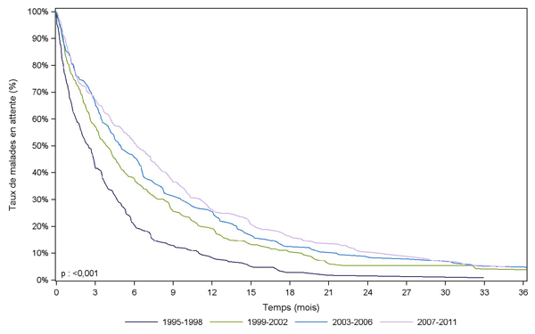 Figure Péd F1. Durée d'attente avant greffe des malades  pédiatriques selon la période d'inscription (1995-2011)