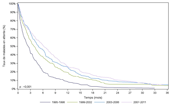 Figure Péd F1. Durée d'attente avant greffe des malades pédiatriques selon la période d'inscription (1995-2011)