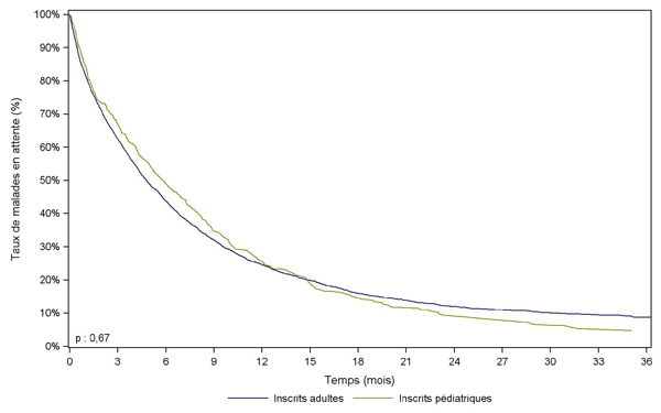 Figure Péd F2. Durée d'attente avant greffe hépatique des  adultes et des enfants (2006-2011)