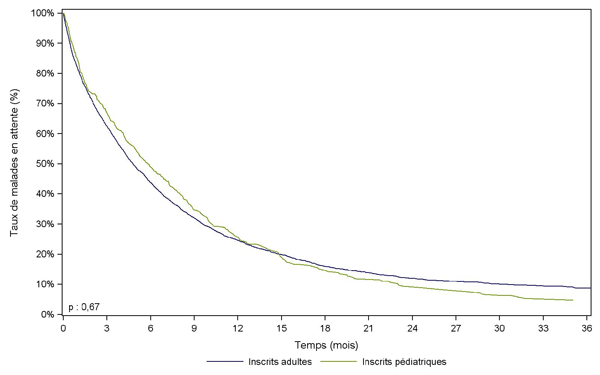 Figure Péd F2. Durée d'attente avant greffe hépatique des adultes et des enfants (2006-2011)